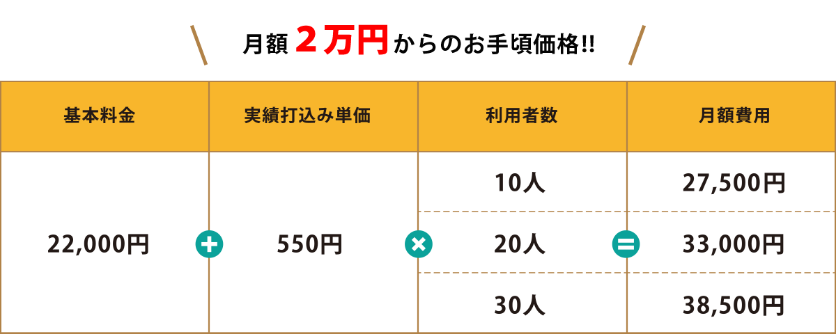 サービス内容:1回3時間、月3回ご訪問の場合を想定しています